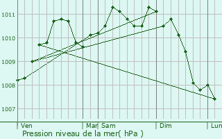 Graphe de la pression atmosphrique prvue pour Ttange