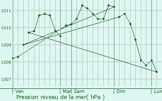 Graphe de la pression atmosphrique prvue pour Schifflange