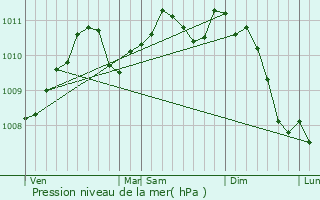 Graphe de la pression atmosphrique prvue pour Mondercange