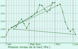 Graphe de la pression atmosphrique prvue pour Watermael-Boitsfort