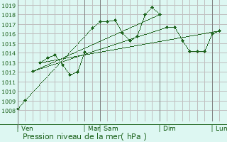Graphe de la pression atmosphrique prvue pour Lettret