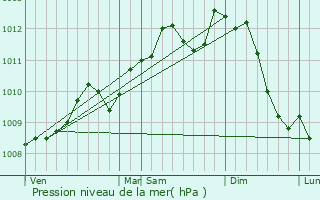 Graphe de la pression atmosphrique prvue pour Mortsel