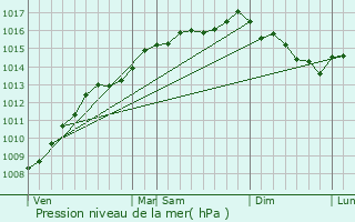 Graphe de la pression atmosphrique prvue pour Beaurecueil