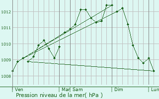 Graphe de la pression atmosphrique prvue pour Evere