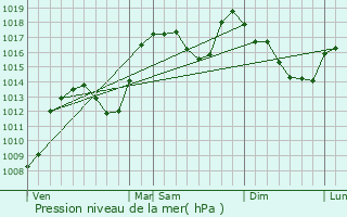 Graphe de la pression atmosphrique prvue pour La Saulce