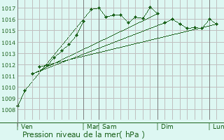 Graphe de la pression atmosphrique prvue pour Orto