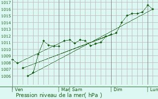 Graphe de la pression atmosphrique prvue pour Kirschnaumen