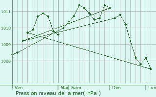 Graphe de la pression atmosphrique prvue pour Aubange