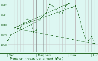 Graphe de la pression atmosphrique prvue pour Gerpinnes