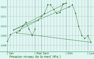 Graphe de la pression atmosphrique prvue pour Braine-le-Chteau