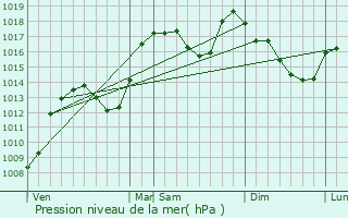 Graphe de la pression atmosphrique prvue pour Ventavon