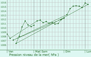 Graphe de la pression atmosphrique prvue pour Salmagne