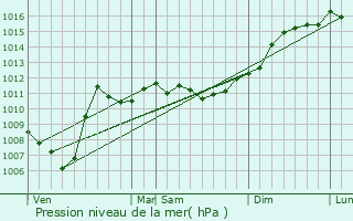 Graphe de la pression atmosphrique prvue pour Chailly-ls-Ennery