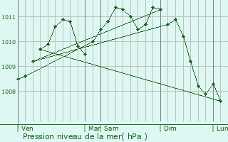 Graphe de la pression atmosphrique prvue pour Etalle