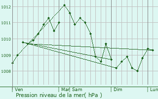 Graphe de la pression atmosphrique prvue pour Vinars