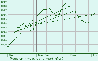 Graphe de la pression atmosphrique prvue pour Salon