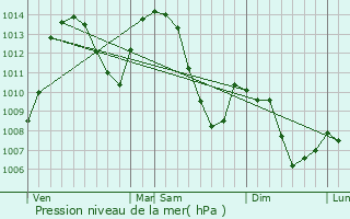 Graphe de la pression atmosphrique prvue pour Embrun