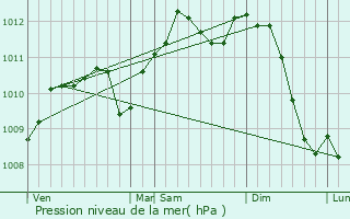 Graphe de la pression atmosphrique prvue pour Thuin