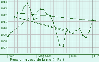 Graphe de la pression atmosphrique prvue pour Auterive