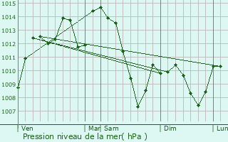 Graphe de la pression atmosphrique prvue pour Sansac-Veinazs