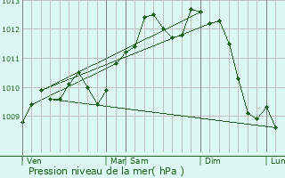 Graphe de la pression atmosphrique prvue pour Geraardsbergen