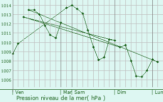 Graphe de la pression atmosphrique prvue pour Gap