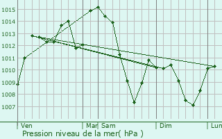 Graphe de la pression atmosphrique prvue pour Badailhac