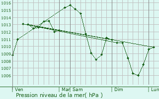 Graphe de la pression atmosphrique prvue pour Saint-Flour