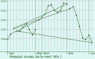 Graphe de la pression atmosphrique prvue pour Flobecq