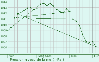 Graphe de la pression atmosphrique prvue pour Gourin