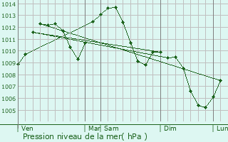 Graphe de la pression atmosphrique prvue pour Rumilly