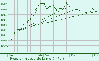 Graphe de la pression atmosphrique prvue pour Azzana