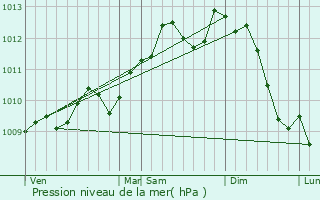 Graphe de la pression atmosphrique prvue pour Lokeren