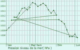 Graphe de la pression atmosphrique prvue pour Plogoff