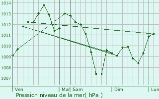 Graphe de la pression atmosphrique prvue pour Balma