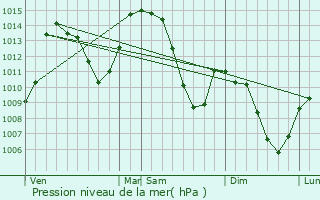 Graphe de la pression atmosphrique prvue pour Montmlian