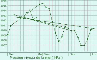 Graphe de la pression atmosphrique prvue pour Trmouille