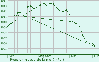 Graphe de la pression atmosphrique prvue pour Quven