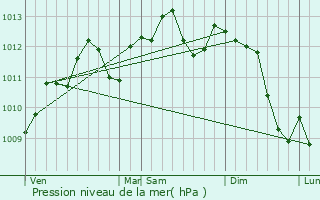 Graphe de la pression atmosphrique prvue pour Onnaing