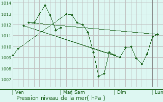 Graphe de la pression atmosphrique prvue pour Castelginest