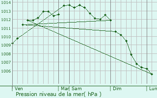 Graphe de la pression atmosphrique prvue pour Pontivy