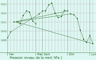 Graphe de la pression atmosphrique prvue pour Semousies