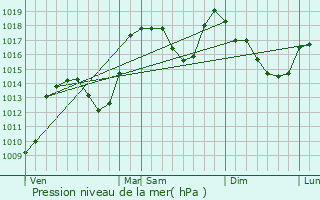 Graphe de la pression atmosphrique prvue pour Saint-Bonnet-en-Champsaur