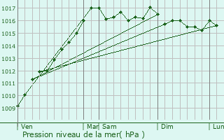 Graphe de la pression atmosphrique prvue pour Murzo