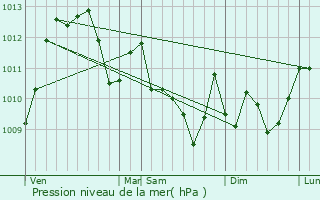 Graphe de la pression atmosphrique prvue pour Maulon-Licharre