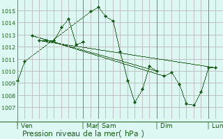 Graphe de la pression atmosphrique prvue pour Bort-les-Orgues