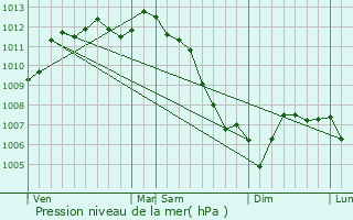 Graphe de la pression atmosphrique prvue pour Cenon