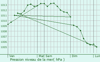 Graphe de la pression atmosphrique prvue pour Le Palais