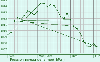 Graphe de la pression atmosphrique prvue pour Quistinic