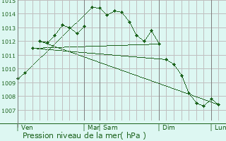 Graphe de la pression atmosphrique prvue pour Lanvaudan